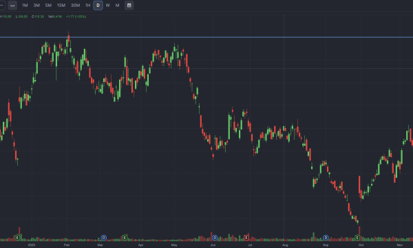 A stock chart of Nike