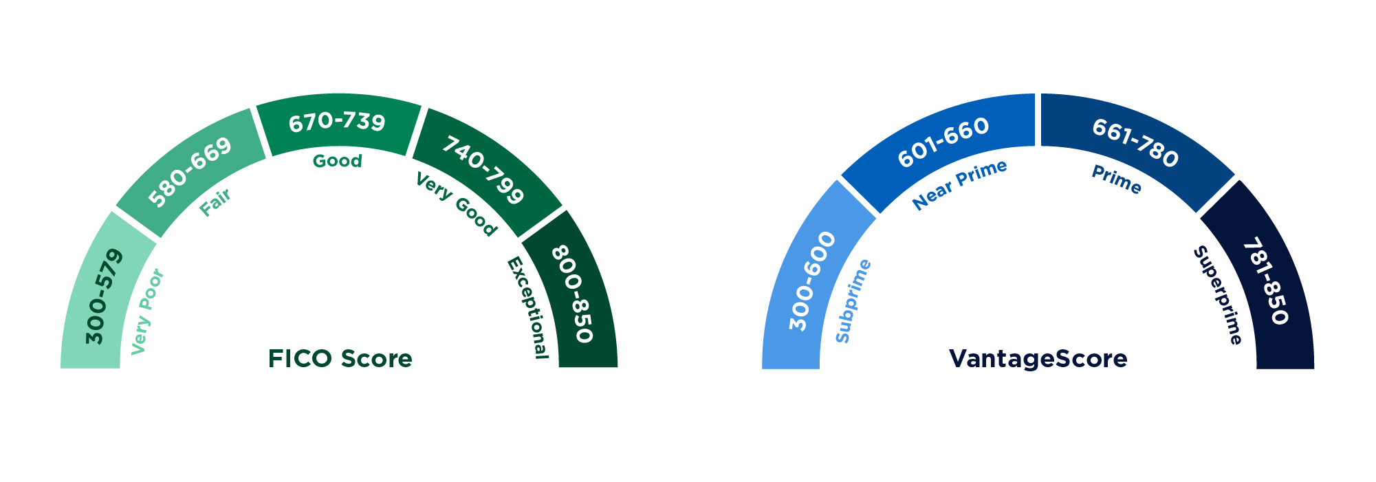 FICO and Vantage Score credit score ranges