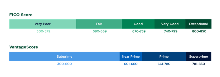 FICO, VantageScore credit ranges