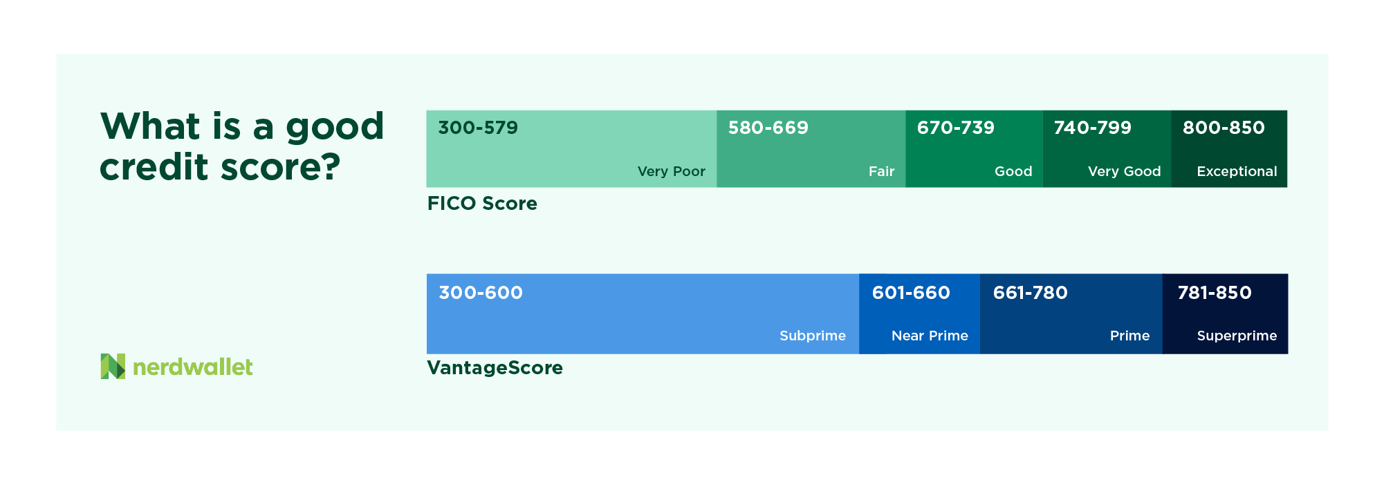 FICO scores range from 300 to 850. A score under 580 is considered very poor; 580 to 669 is fair, 670 to 739 is good, 740 to 799 is very good, and 800 to 850 is exceptional. VantageScore ranges from 300 to 850, with 300 to 600 considered subprime, 601 to 660 near prime, 661 to 780 prime, and 781 to 850 superprime.