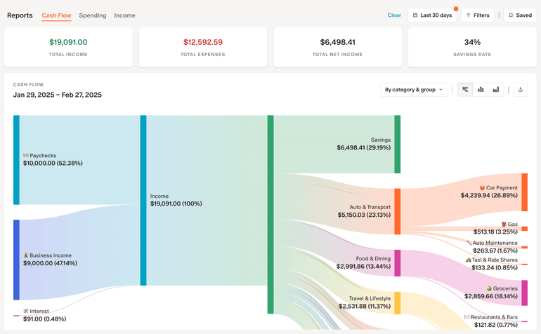 An example of how cash flow appears in the Monarch budgeting app and browser versions. Image taken from monarchmoney.com.