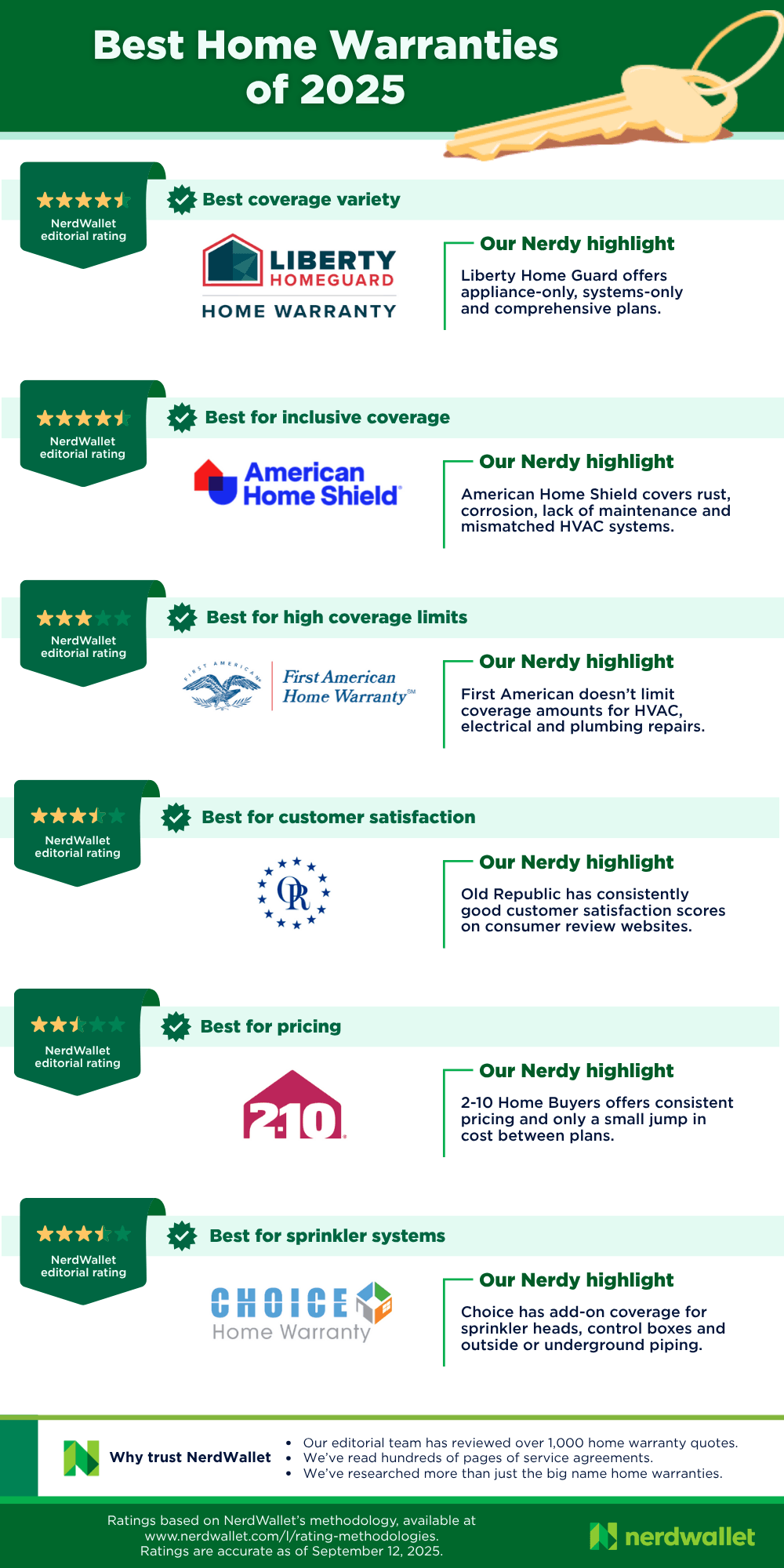 A graphic list of NerdWallet editorial team's picks of the best home warranty companies